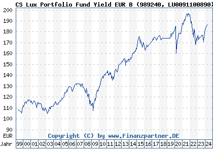 Chart: CS Lux Portfolio Fund Yield EUR B) | LU0091100890